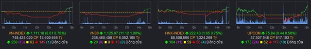 Chứng kho&#225;n 31/1: Cổ phiếu ng&#226;n h&#224;ng &#39;giải cứu&#39; VN-Index ở cuối phi&#234;n - Ảnh 1