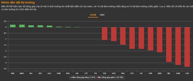 Chứng kho&#225;n 1/2: &#193;p lực b&#225;n th&#225;o mạnh, VN-Index rơi hơn 35 điểm - Ảnh 2