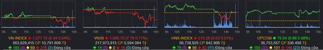 Chứng kho&#225;n 3/2: Nh&#224; đầu tư đứng ngo&#224;i quan s&#225;t - Ảnh 2