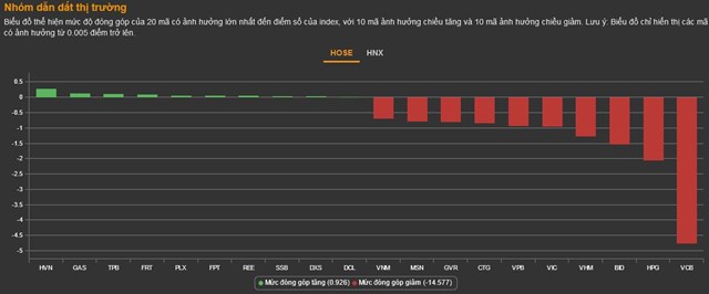 Chứng kho&#225;n 7/2: Ng&#226;n h&#224;ng - chứng - th&#233;p bị b&#225;n mạnh, VN-Index rơi 23 điểm - Ảnh 2