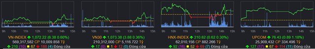 Chứng kho&#225;n 8/2: Tin t&#237;ch cực từ Fed, VN-Index được hỗ trợ ở v&#249;ng 1.070 điểm - Ảnh 1
