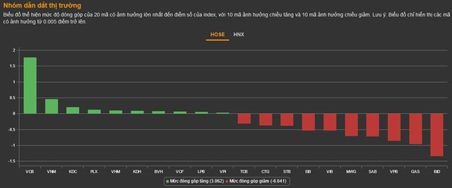 Chứng kho&#225;n 10/2: Thanh khoản chưa nổi 10.000 tỷ, VN-Index vẫn rơi điểm - Ảnh 2