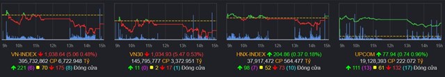 Chứng kho&#225;n 14/2: D&#242;ng tiền đi vắng, VN-Index chưa dứt được chuỗi giảm - Ảnh 1