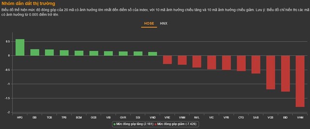 Chứng kho&#225;n 14/2: D&#242;ng tiền đi vắng, VN-Index chưa dứt được chuỗi giảm - Ảnh 2