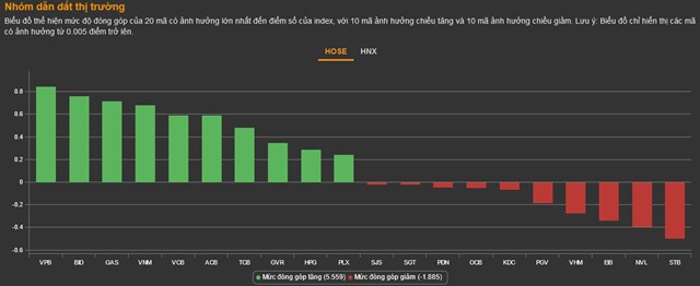 Chứng kho&#225;n 15/2: Cổ phiếu ng&#226;n h&#224;ng hồi phục, VN-Index cắt được chuỗi giảm - Ảnh 1