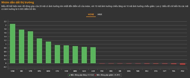 Chứng kho&#225;n 20/2: Bất động sản nổi s&#243;ng, VN-Index tăng gần 30 điểm - Ảnh 2