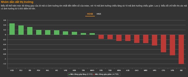 Chứng kho&#225;n 27/2: B&#225;n th&#225;o xuất hiện sớm, VN-Index thủng mốc hỗ trợ 1.030 điểm - Ảnh 2
