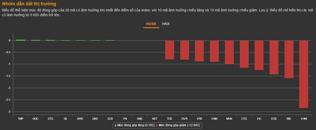 Chứng kho&#225;n 22/2: VN-Index giảm gần 30 điểm, cổ phiếu Ho&#224;ng Qu&#226;n g&#226;y sốt - Ảnh 2