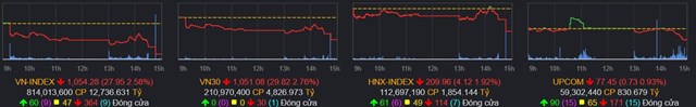 Chứng kho&#225;n 22/2: VN-Index giảm gần 30 điểm, cổ phiếu Ho&#224;ng Qu&#226;n g&#226;y sốt - Ảnh 1