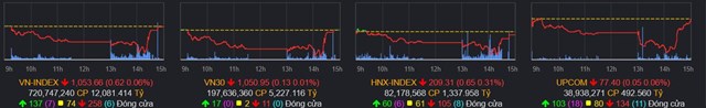 Chứng kho&#225;n 23/2: VN-Index hồi phục 23 điểm trong 30 ph&#250;t cuối phi&#234;n&#160; - Ảnh 1