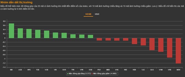 Chứng kho&#225;n 23/2: VN-Index hồi phục 23 điểm trong 30 ph&#250;t cuối phi&#234;n&#160; - Ảnh 2
