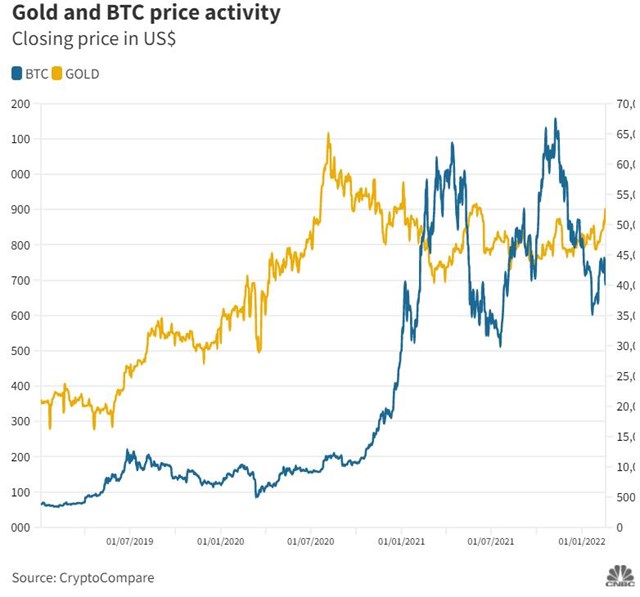 So s&aacute;nh gi&aacute; v&agrave;ng (đường v&agrave;ng) v&agrave; gi&aacute; bitcoin (đường xanh) t&iacute;nh từ th&aacute;ng 7/2019 đến th&aacute;ng 1/2022. Ảnh: CNBC.