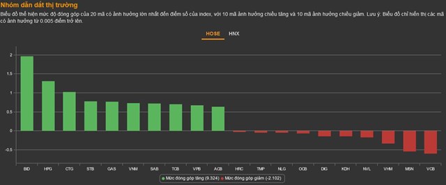 Chứng kho&#225;n 1/3: DIG giao dịch tăng đột biến, VN-Index tăng mạnh - Ảnh 2