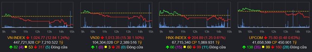Chứng kho&#225;n 3/3: VN-Index lại mất mốc 1.030 điểm - Ảnh 1