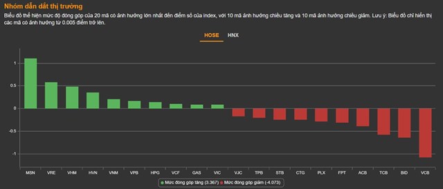 Chứng kho&#225;n 10/3: VN-Index đứt chuỗi tăng 4 phi&#234;n - Ảnh 2