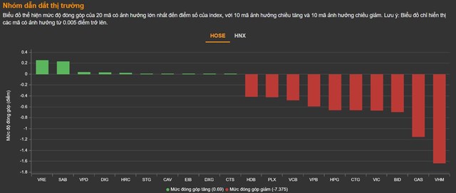 Chứng kho&#225;n 16/3: VN-Index quay đầu giảm - Ảnh 2