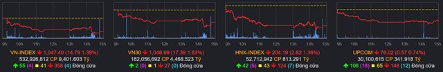 Chứng kho&#225;n 16/3: VN-Index quay đầu giảm - Ảnh 1