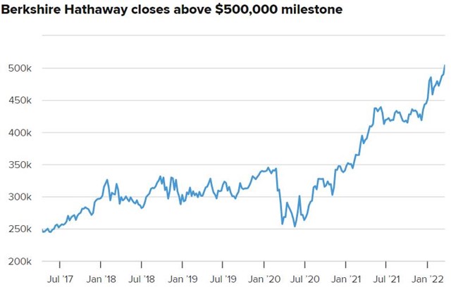 Biểu đồ biến động gi&aacute; cổ phiếu Berkshire từ th&aacute;ng 7/2017 đến th&aacute;ng 1/2022. Ảnh: CNBC.