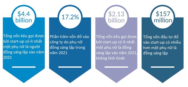 T&oacute;m tắt b&aacute;o c&aacute;o 'Những nh&agrave; nữ s&aacute;ng lập ở Đ&ocirc;ng Nam &Aacute; 2021'