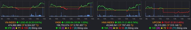 Chứng kho&#225;n 21/3: Bluechip gi&#250;p VN-Index b&#249;ng nổ ở cuối phi&#234;n - Ảnh 1