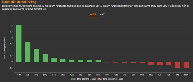 Chứng kho&#225;n 21/3: Bluechip gi&#250;p VN-Index b&#249;ng nổ ở cuối phi&#234;n - Ảnh 2