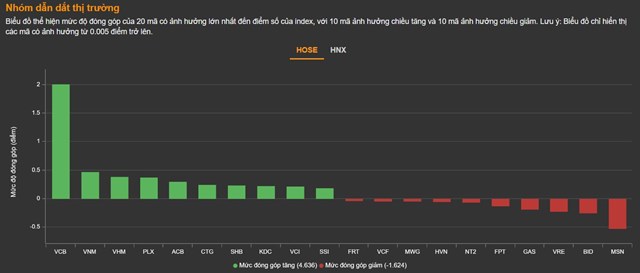 Chứng kho&#225;n 23/3: VN-Index giữ được sắc xanh d&#249; Fed tăng l&#227;i suất - Ảnh 2