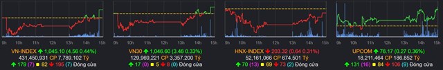 Chứng kho&#225;n 23/3: VN-Index giữ được sắc xanh d&#249; Fed tăng l&#227;i suất - Ảnh 1