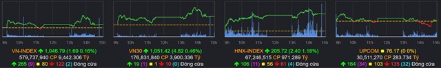Chứng kho&#225;n 24/3: VN-Index gặp kh&#243; trước mốc cản 1.050 điểm - Ảnh 1