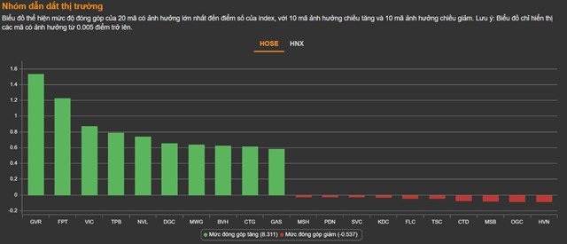 Chứng kho&#225;n 13/4: Thị trường đảo chiều ngoạn mục trong phi&#234;n chiều, bluechips vực dậy VN-Index - Ảnh 1