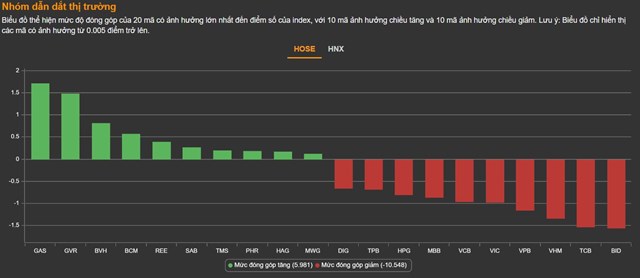 Chứng kho&#225;n 15/4: Thị trường rung lắc mạnh, VN30-Index ngập trong sắc đỏ - Ảnh 1