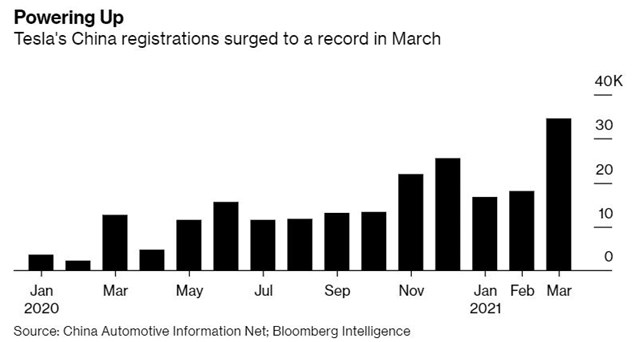 Biểu đ&ocirc; lượt đăng k&yacute; xe Tesla tại Trung Quốc từ th&aacute;ng 1/2020 đến nay. Nguồn: Bloomberg
