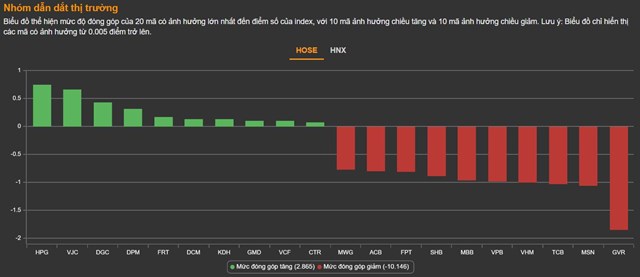 Chứng kho&#225;n 19/4: T&#226;m l&#253; ti&#234;u cực bao tr&#249;m, VN-Index nguy cơ mất mốc 1.400 điểm - Ảnh 1