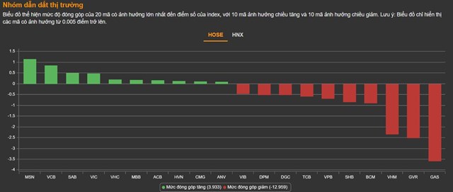 Chứng kho&#225;n 20/4: Thị trường đảo ngược v&#224;o cuối phi&#234;n, rổ bluechips kh&#244;ng cứu được VN-Index - Ảnh 1