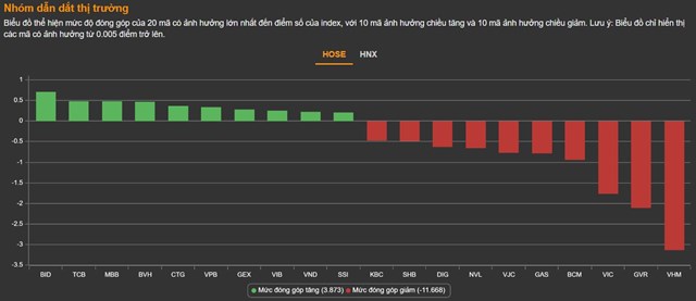 Chứng kho&#225;n 21/4: 189 m&#227; giảm s&#224;n, VN-Index mất điểm phi&#234;n thứ 6 li&#234;n tiếp - Ảnh 1
