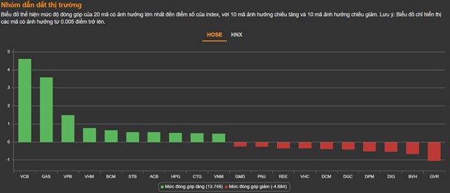 Chứng kho&#225;n 22/4: VN-Index tho&#225;t đỏ, nh&#243;m ng&#226;n h&#224;ng dẫn dắt thị trường - Ảnh 1