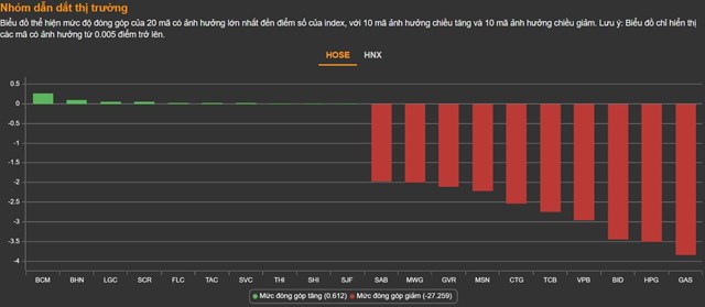 Chứng kho&#225;n 25/4: Bluechips lao dốc, VN-Index &#39;ch&#234;nh v&#234;nh&#39; mốc 1.300 điểm - Ảnh 1