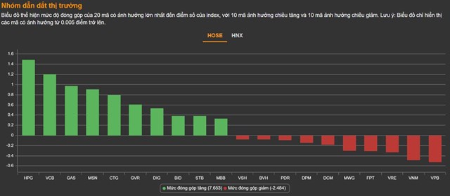 Chứng kho&#225;n 27/4: VN-Index tho&#225;t đỏ ngoạn mục, thị trường đi l&#234;n trong nghi ngờ - Ảnh 1
