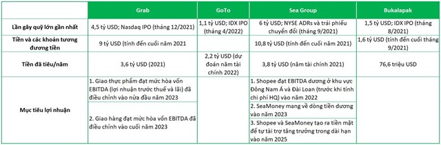 Thống k&ecirc; về biến động tiền mặt v&agrave; mục ti&ecirc;u lợi nhuận tại Grab, GoTo, Sea v&agrave; Bukalapak.