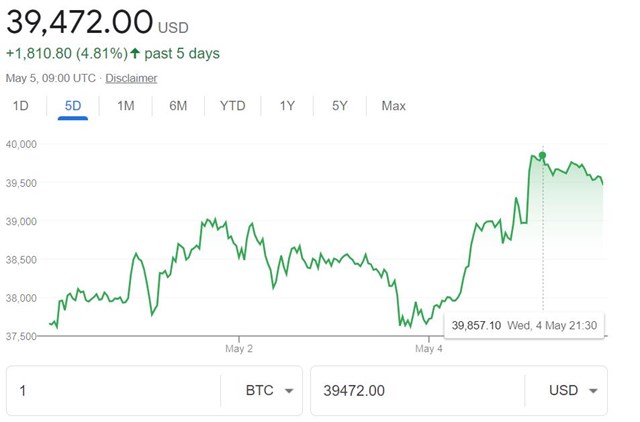 Biến động gi&aacute; bitcoin trong v&ograve;ng 5 ng&agrave;y qua.&nbsp;