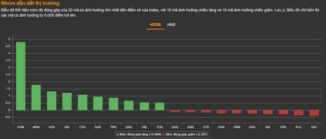 Chứng kho&#225;n 5/5: Nh&#243;m ng&#226;n h&#224;ng k&#233;o điểm, VN-Index tho&#225;t đỏ - Ảnh 1