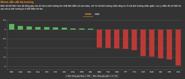 Chứng kho&#225;n 6/5: Gần 90 m&#227; giảm s&#224;n, VN-Index mất hơn 31 điểm  - Ảnh 1