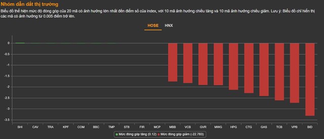 Chứng kho&#225;n 9/5: Nhiều m&#227; bluechip &quot;trắng b&#234;n mua&quot;, VN-Index giảm gần 60 điểm  - Ảnh 1