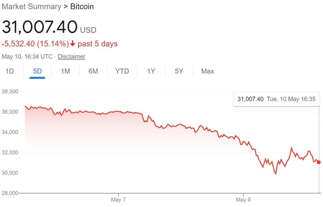 Biến động gi&aacute; bitcoin trong 5 ng&agrave;y gần đ&acirc;y.&nbsp;
