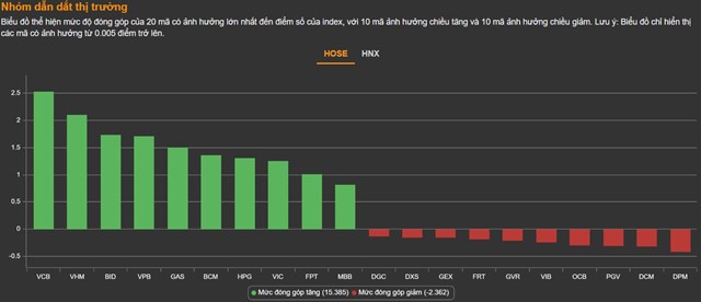 Chứng kho&#225;n 10/5: VN-Index hồi phục ngoạn mục trong phi&#234;n chiều, khối ngoại mua v&#224;o hơn 2.100 tỷ - Ảnh 1