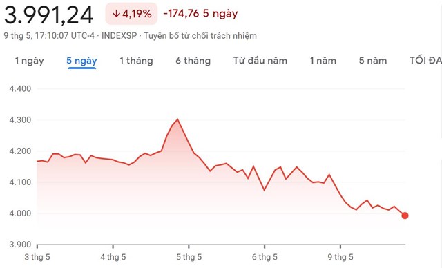 Biến động chỉ số S&amp;P 500 trong 5 ng&agrave;y gần đ&acirc;y. Theo: Google.&nbsp;