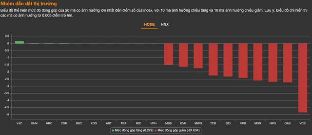 Chứng kho&#225;n 13/5: Kh&#244;ng c&#243; lực đỡ ổn định, VN-Index tiếp tục lao dốc v&#224; mất mốc 1.200 điểm - Ảnh 1
