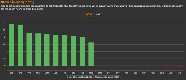Chứng kho&#225;n 17/5: 217 m&#227; tăng trần, VN-Index tăng hơn 56 điểm v&#224; lấy lại mốc 1.200 - Ảnh 1