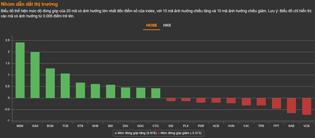 Chứng khoán 18/5: VN-Index tăng phiên thứ hai liên tiếp, đợt dò đáy đã kết thúc? - Ảnh 1 Chứng khoán 18/5: VN-Index tăng phiên thứ hai liên tiếp, đợt dò đáy đã kết thúc? - Ảnh 1