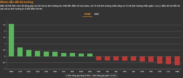 Chứng kho&#225;n 19/5: VN-Index tho&#225;t đỏ trong gang tấc, thanh khoản vẫn chưa được cải thiện - Ảnh 1