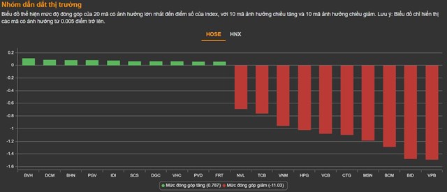 Chứng kho&#225;n 23/5: Ng&#226;n h&#224;ng v&#224; chứng kho&#225;n ch&#236;m trong sắc đỏ, VN-Index giảm 21,9 điểm - Ảnh 1